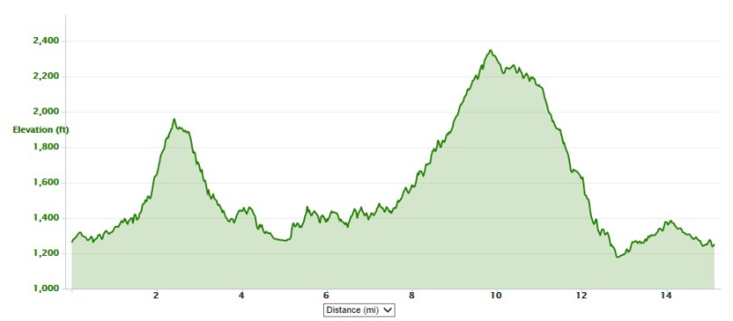 Conquer the Cove 25K elevation profile