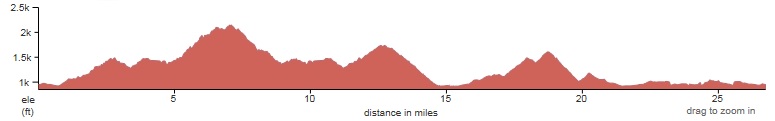 2014 Blue Ridge Marathon course elevation profile