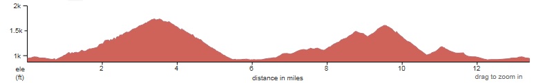 2014 Blue Ridge Half Marathon course elevation profile